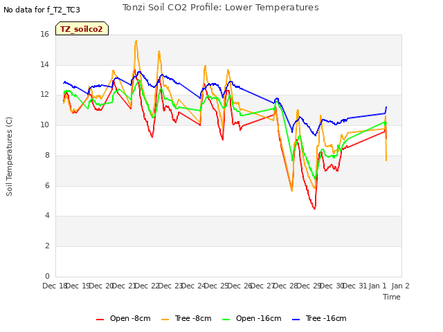 plot of Tonzi Soil CO2 Profile: Lower Temperatures