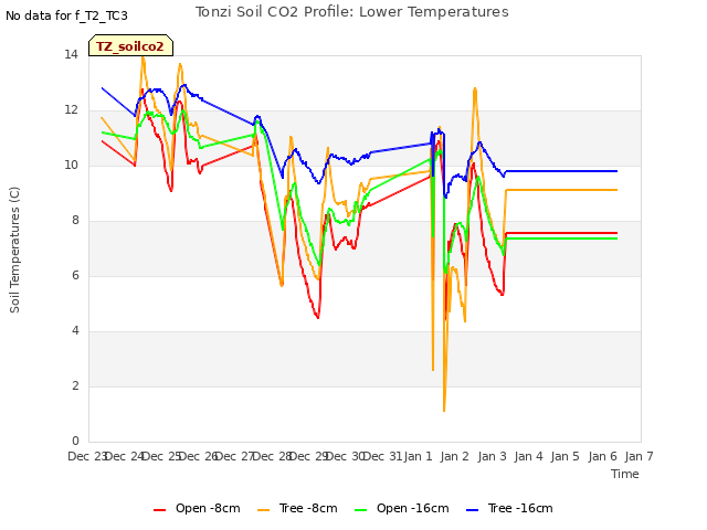 plot of Tonzi Soil CO2 Profile: Lower Temperatures