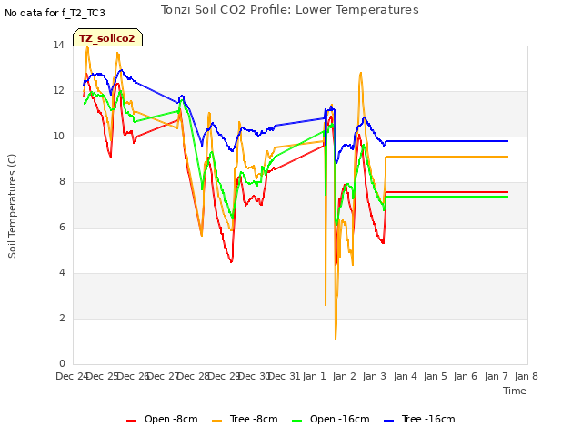 plot of Tonzi Soil CO2 Profile: Lower Temperatures