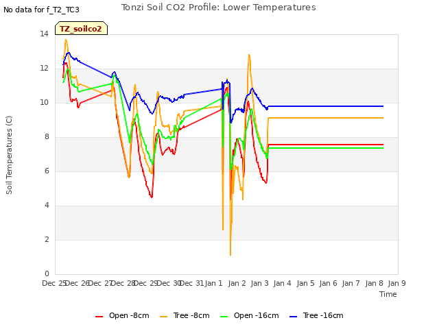 plot of Tonzi Soil CO2 Profile: Lower Temperatures