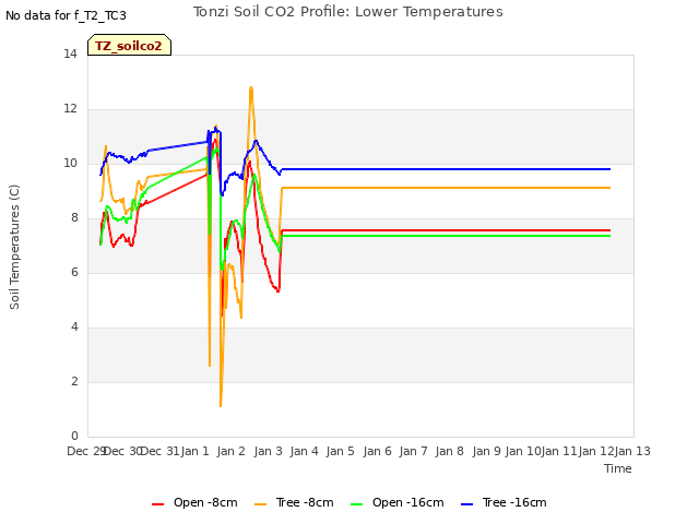 plot of Tonzi Soil CO2 Profile: Lower Temperatures