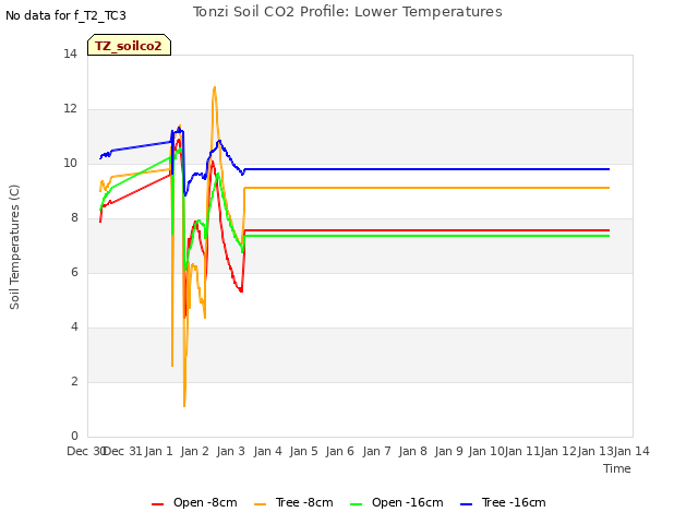 plot of Tonzi Soil CO2 Profile: Lower Temperatures