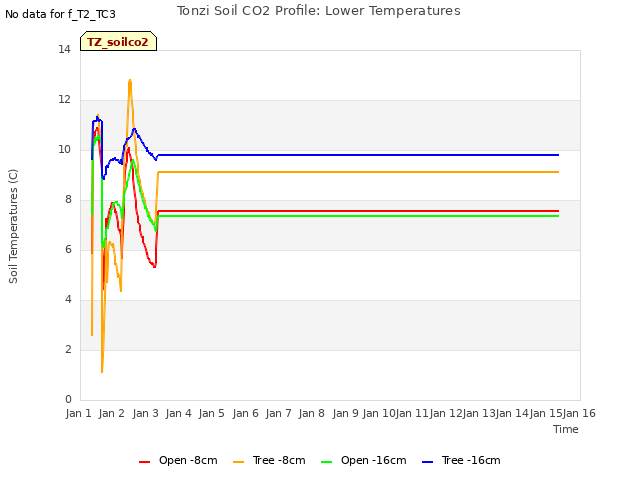 plot of Tonzi Soil CO2 Profile: Lower Temperatures