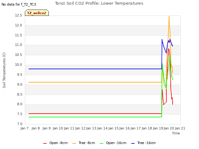 plot of Tonzi Soil CO2 Profile: Lower Temperatures