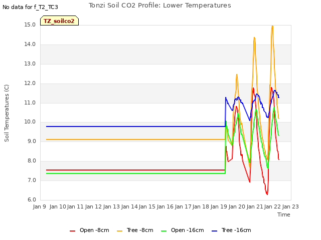 plot of Tonzi Soil CO2 Profile: Lower Temperatures