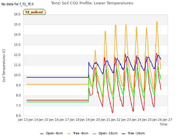 plot of Tonzi Soil CO2 Profile: Lower Temperatures