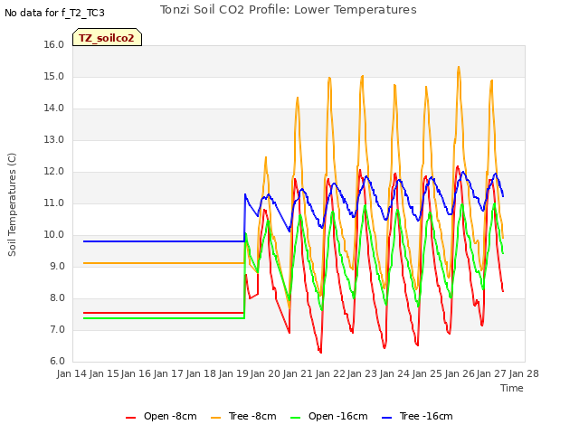 plot of Tonzi Soil CO2 Profile: Lower Temperatures