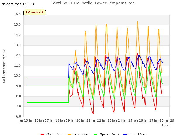 plot of Tonzi Soil CO2 Profile: Lower Temperatures