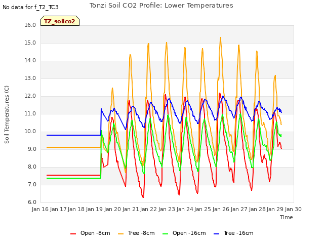 plot of Tonzi Soil CO2 Profile: Lower Temperatures