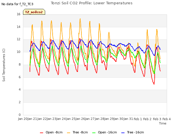 plot of Tonzi Soil CO2 Profile: Lower Temperatures