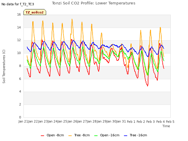 plot of Tonzi Soil CO2 Profile: Lower Temperatures