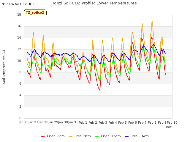 plot of Tonzi Soil CO2 Profile: Lower Temperatures