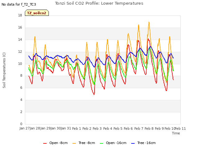 plot of Tonzi Soil CO2 Profile: Lower Temperatures