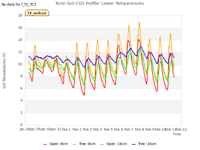 plot of Tonzi Soil CO2 Profile: Lower Temperatures