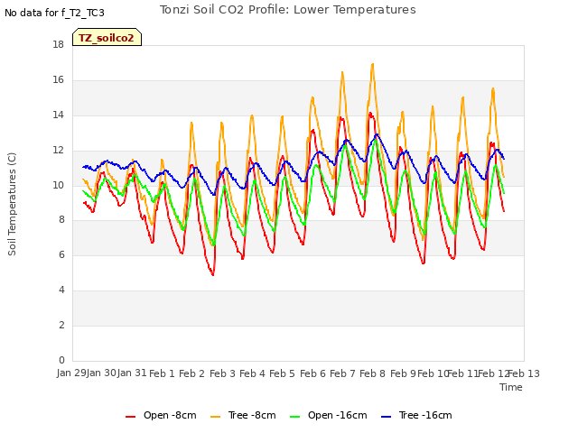 plot of Tonzi Soil CO2 Profile: Lower Temperatures