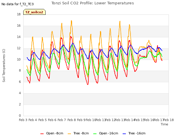 plot of Tonzi Soil CO2 Profile: Lower Temperatures