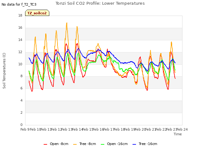 plot of Tonzi Soil CO2 Profile: Lower Temperatures