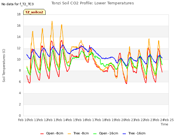 plot of Tonzi Soil CO2 Profile: Lower Temperatures