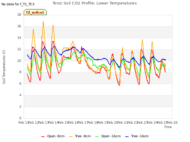 plot of Tonzi Soil CO2 Profile: Lower Temperatures