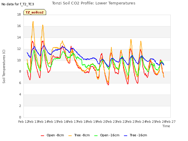 plot of Tonzi Soil CO2 Profile: Lower Temperatures