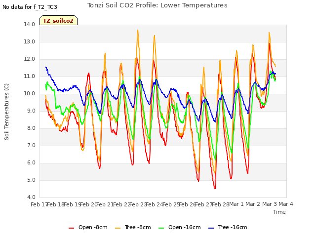 plot of Tonzi Soil CO2 Profile: Lower Temperatures