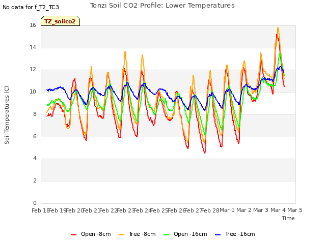 plot of Tonzi Soil CO2 Profile: Lower Temperatures