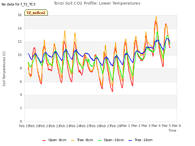 plot of Tonzi Soil CO2 Profile: Lower Temperatures