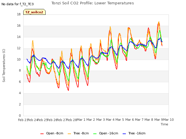 plot of Tonzi Soil CO2 Profile: Lower Temperatures