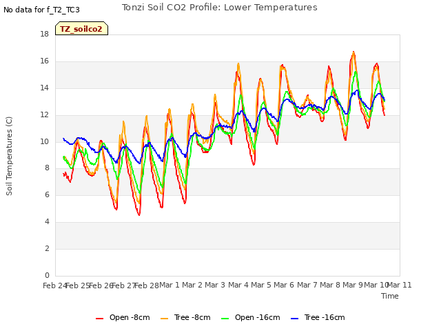 plot of Tonzi Soil CO2 Profile: Lower Temperatures