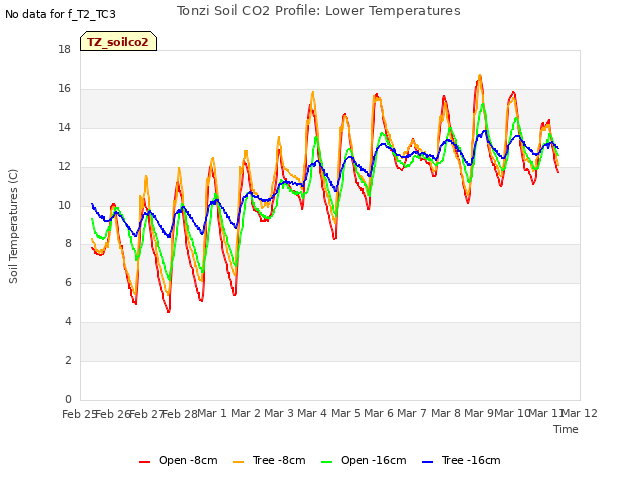 plot of Tonzi Soil CO2 Profile: Lower Temperatures