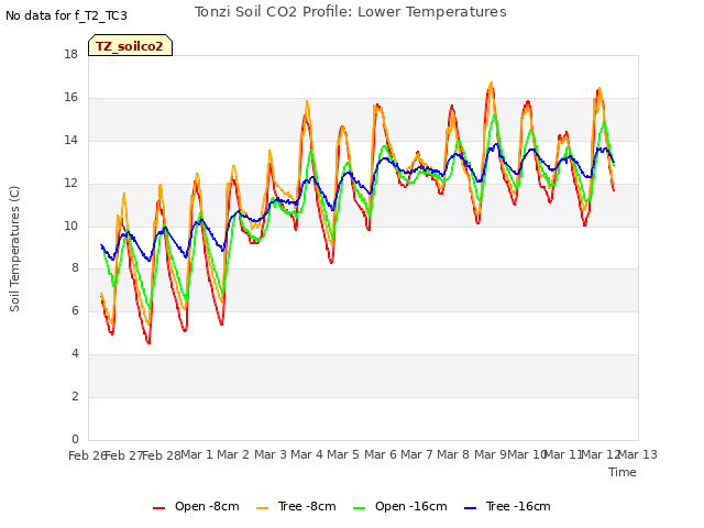 plot of Tonzi Soil CO2 Profile: Lower Temperatures