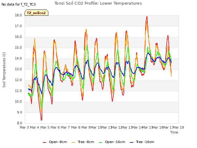 plot of Tonzi Soil CO2 Profile: Lower Temperatures