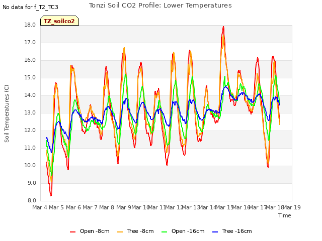 plot of Tonzi Soil CO2 Profile: Lower Temperatures