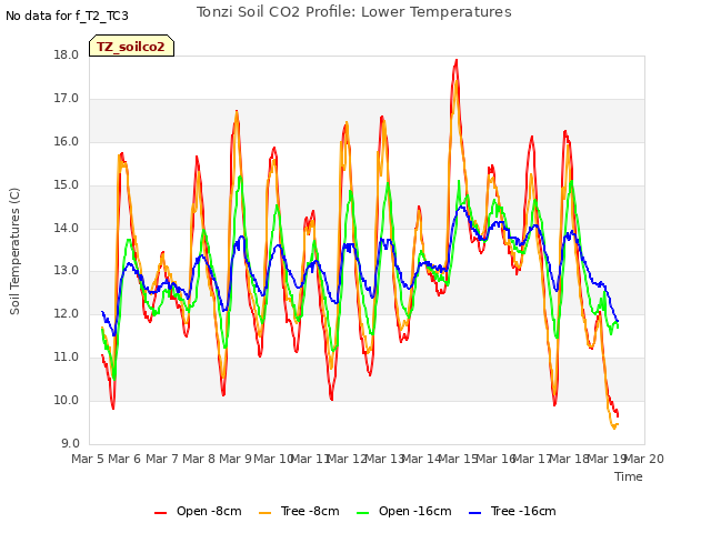 plot of Tonzi Soil CO2 Profile: Lower Temperatures