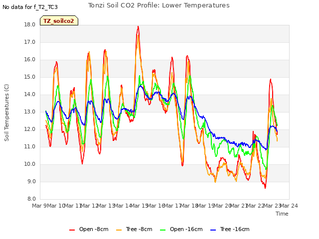 plot of Tonzi Soil CO2 Profile: Lower Temperatures