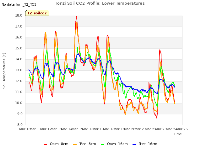 plot of Tonzi Soil CO2 Profile: Lower Temperatures