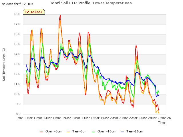 plot of Tonzi Soil CO2 Profile: Lower Temperatures