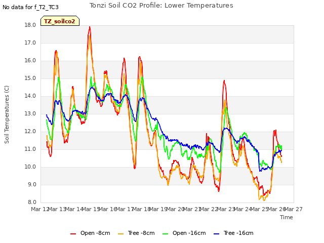 plot of Tonzi Soil CO2 Profile: Lower Temperatures