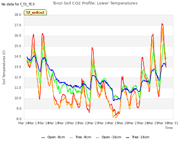 plot of Tonzi Soil CO2 Profile: Lower Temperatures