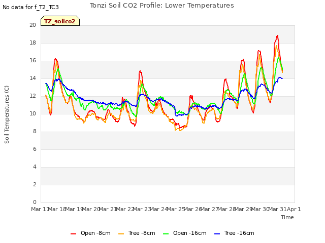 plot of Tonzi Soil CO2 Profile: Lower Temperatures