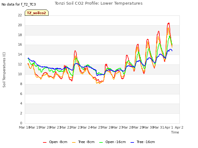 plot of Tonzi Soil CO2 Profile: Lower Temperatures