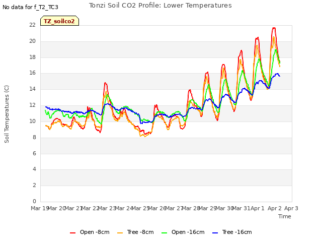 plot of Tonzi Soil CO2 Profile: Lower Temperatures