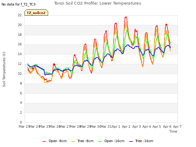 plot of Tonzi Soil CO2 Profile: Lower Temperatures