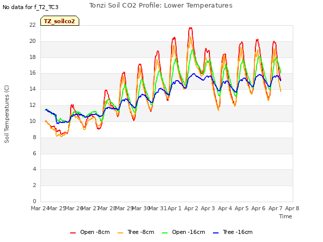 plot of Tonzi Soil CO2 Profile: Lower Temperatures