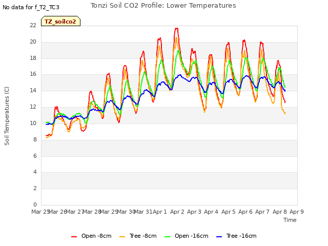 plot of Tonzi Soil CO2 Profile: Lower Temperatures