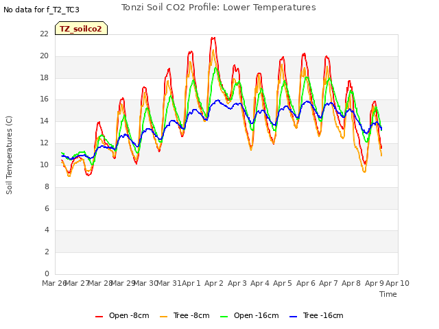 plot of Tonzi Soil CO2 Profile: Lower Temperatures