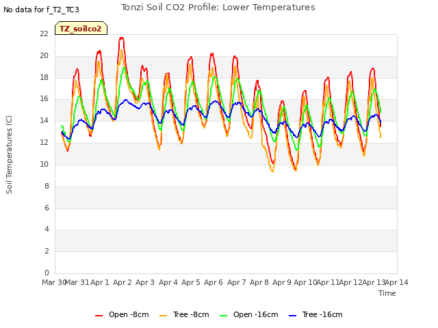 plot of Tonzi Soil CO2 Profile: Lower Temperatures