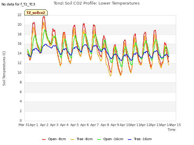 plot of Tonzi Soil CO2 Profile: Lower Temperatures