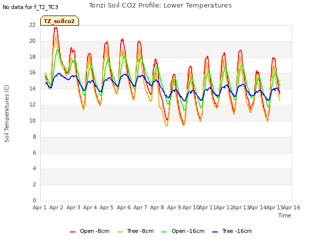 plot of Tonzi Soil CO2 Profile: Lower Temperatures