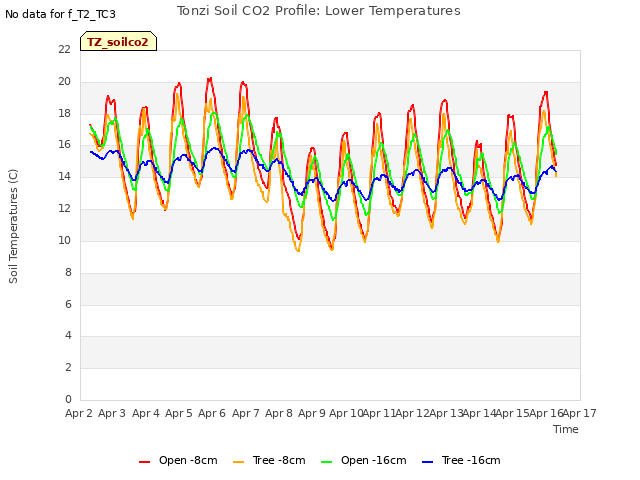 plot of Tonzi Soil CO2 Profile: Lower Temperatures